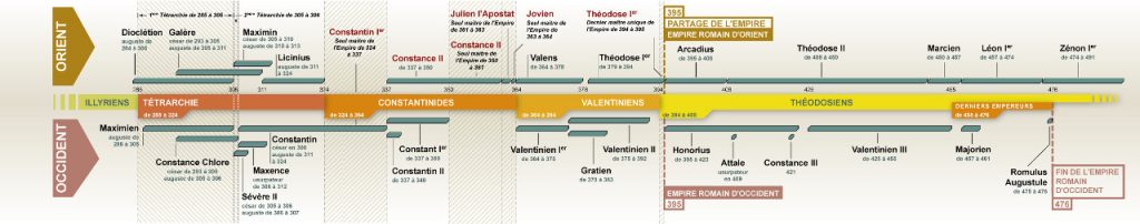 Frise chronologique de la fin de l'Empire Romain d'Occident