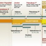 Frise chronologique de la fin de l'Empire Romain d'Occident